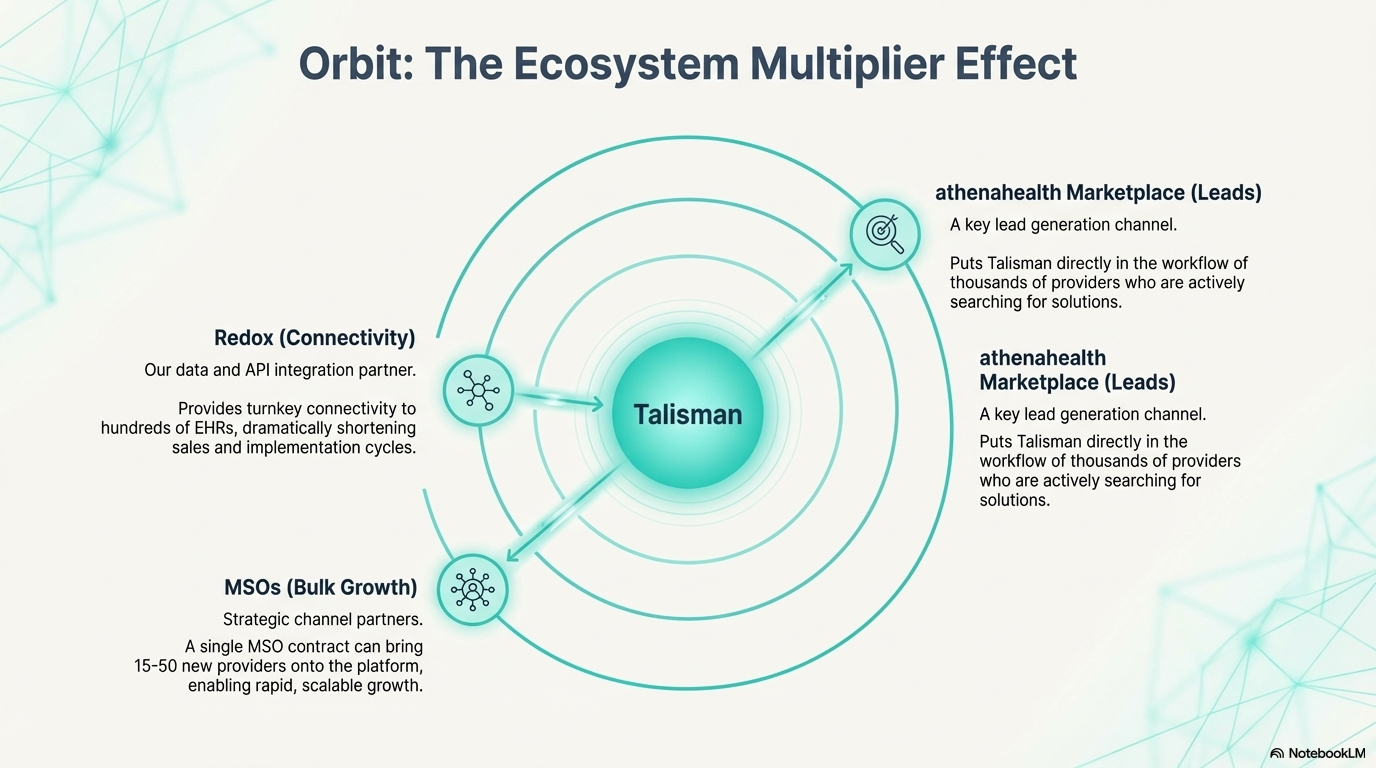 Orbit: The Ecosystem Multiplier Effect