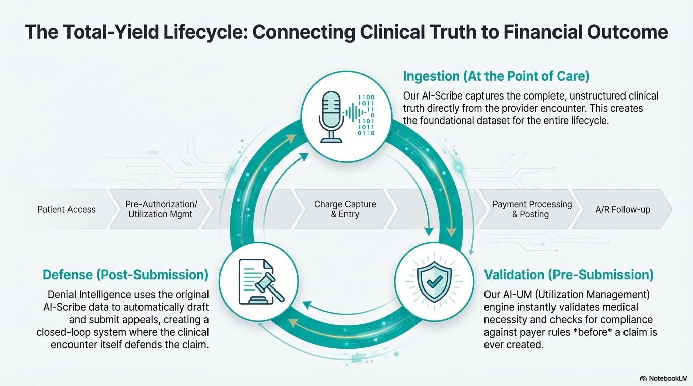 Total-Yield Lifecycle - Connecting Clinical Truth to Financial Outcome